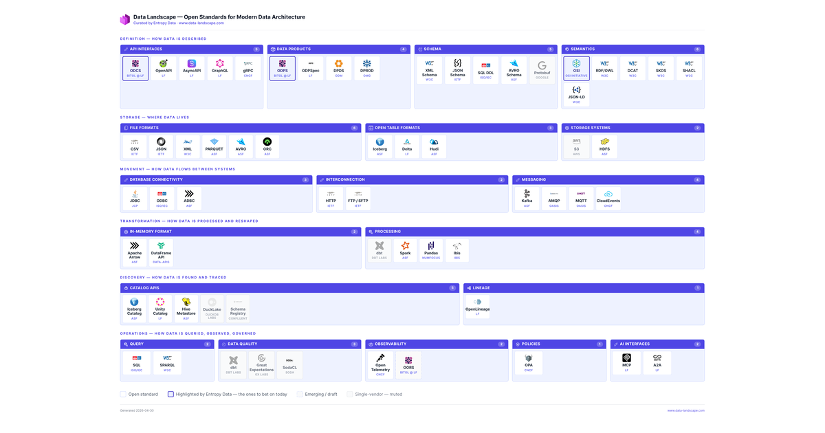 Data Landscape