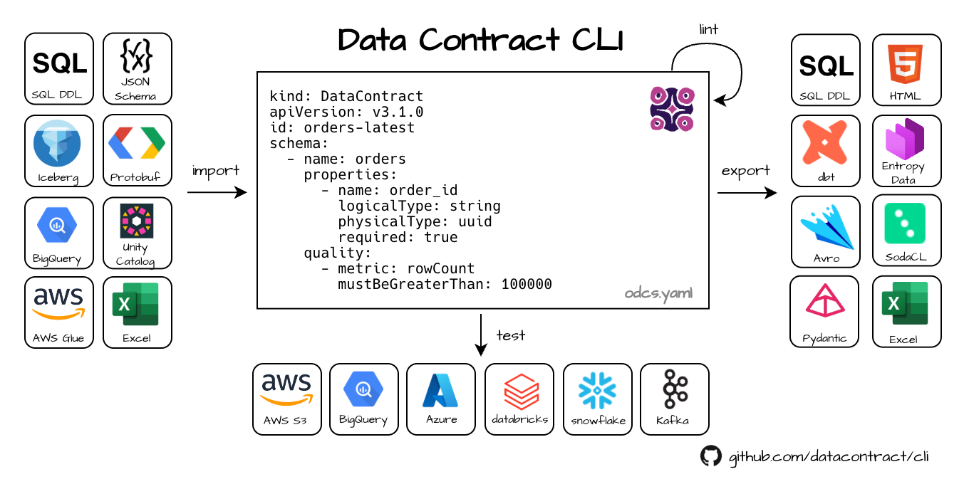 Data Contract CLI
