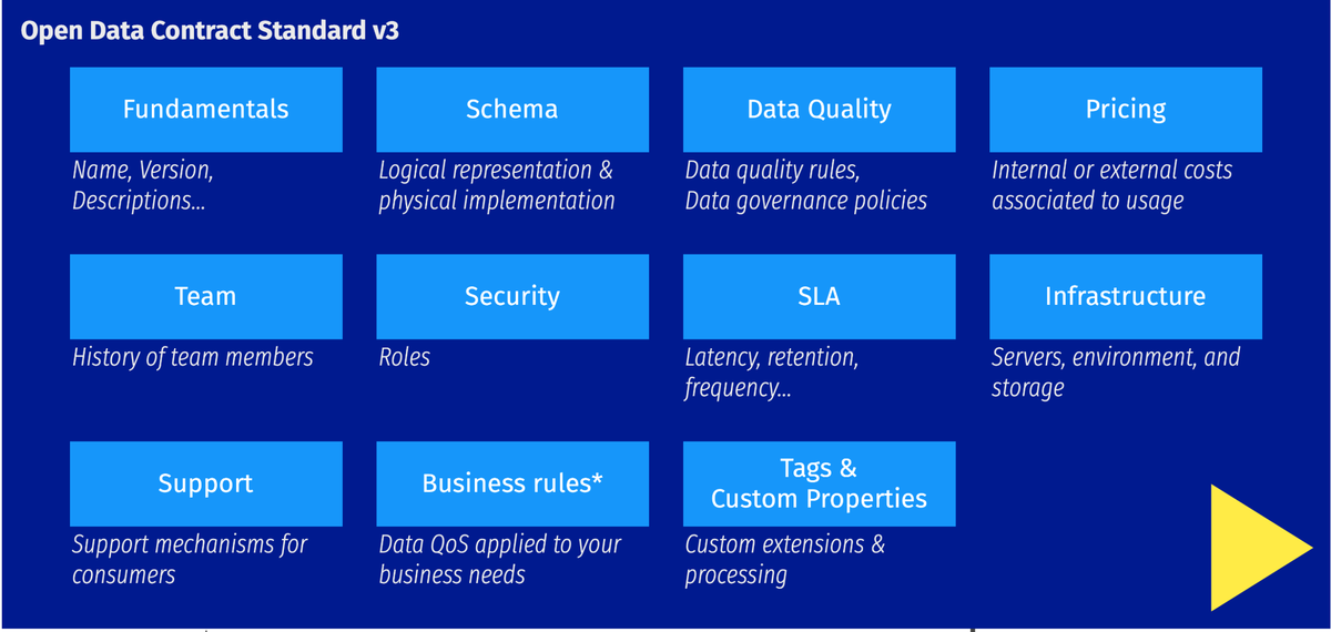The blocks of the Open Data Contract Standard v3: fundamentals, schema, data quality, pricing, team, security, SLA, infrastructure, support, business rules, and tags and custom properties