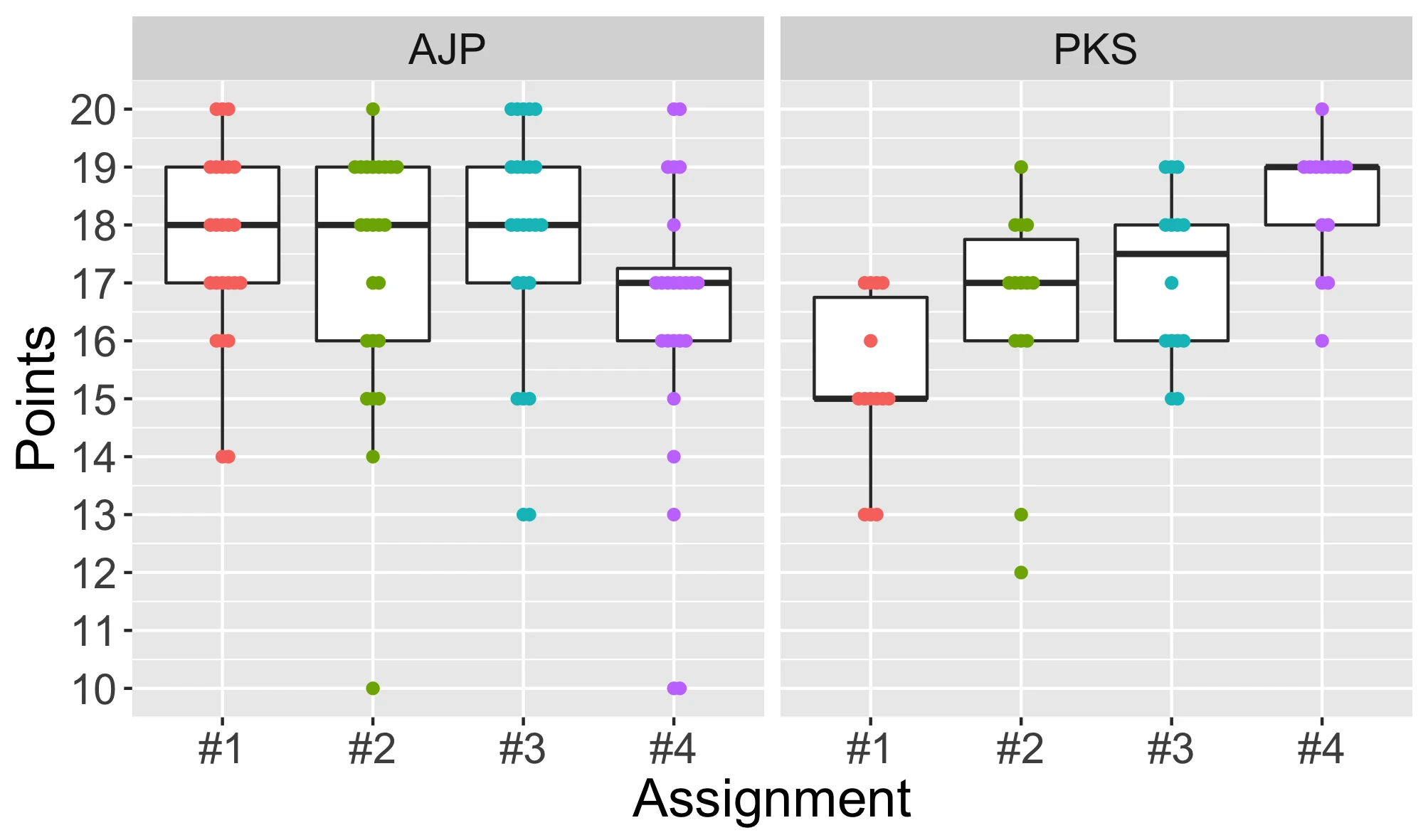 Preview: Code process metrics boxplot