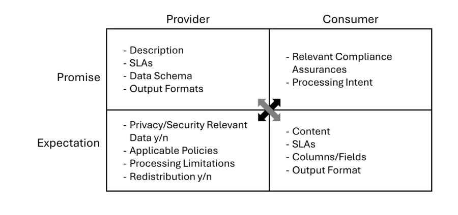 Preview: Four aspects of data contracts
