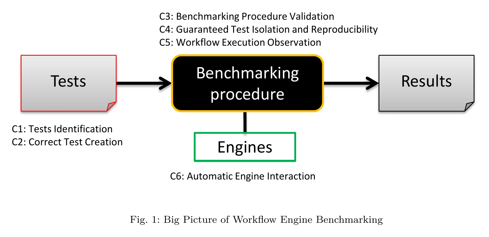 Preview: Workflow Engine Benchmarking diagram